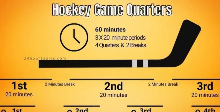 How Many Quarters in Hockey