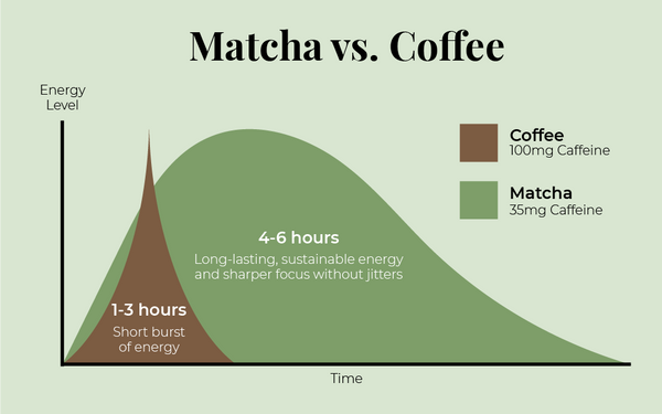 How Much Caffeine in Matcha