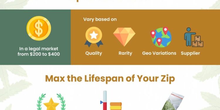 How Much is a Zip of Weed