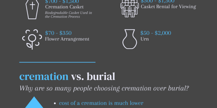 How Much is Cremation